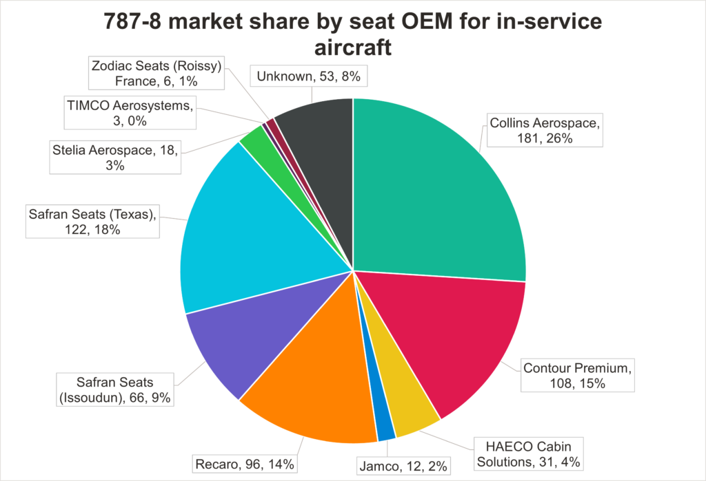 787-8 market share by seat OEM for in-service aircraft piechart