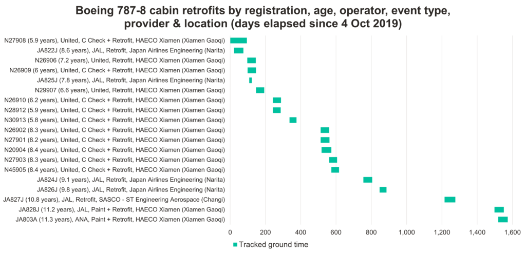 Boeing 787-8 cabin retrofits graph