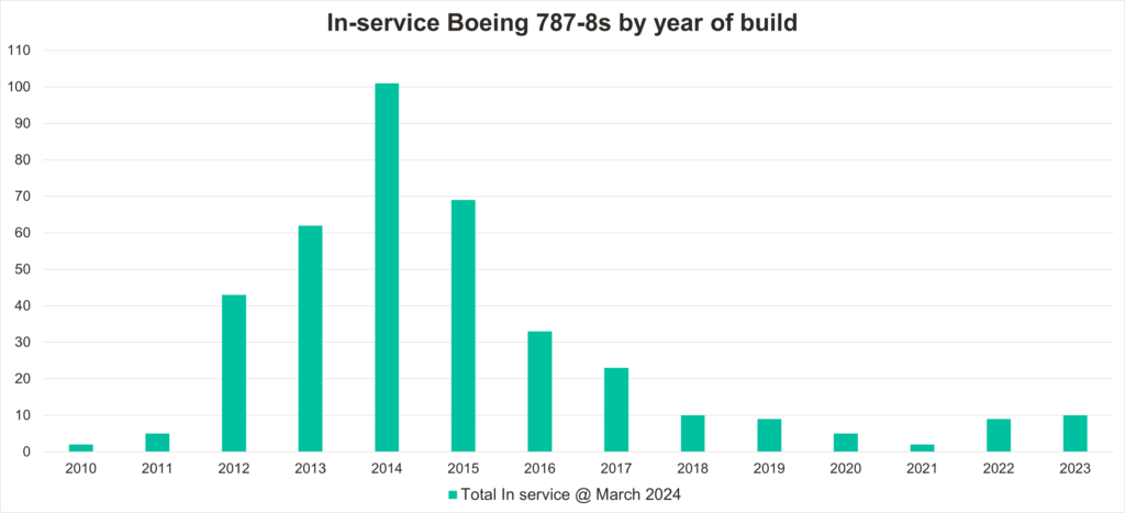 In-service Boeing 787-8s by year of build bar chart