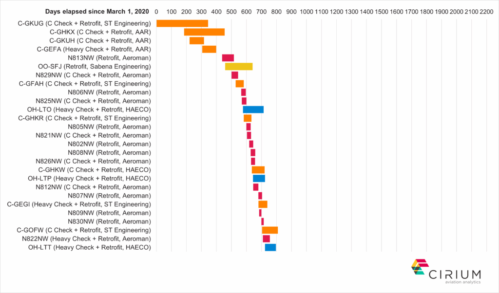 A330-300 Retrofit Trends GE Chart 1